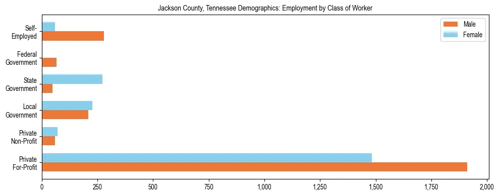 Horizontal bar chart showing employment distribution by class of worker and gender in Jackson County, Tennessee, based on 2023 ACS data.