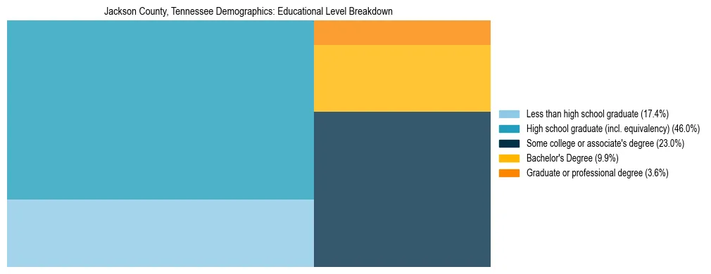 Treemap chart illustrating the educational attainment breakdown for population 25 years and over in Jackson County, Tennessee.
