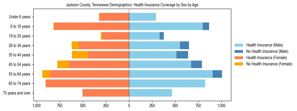 Pyramid chart showing health insurance coverage by age and sex in Jackson County, Tennessee.