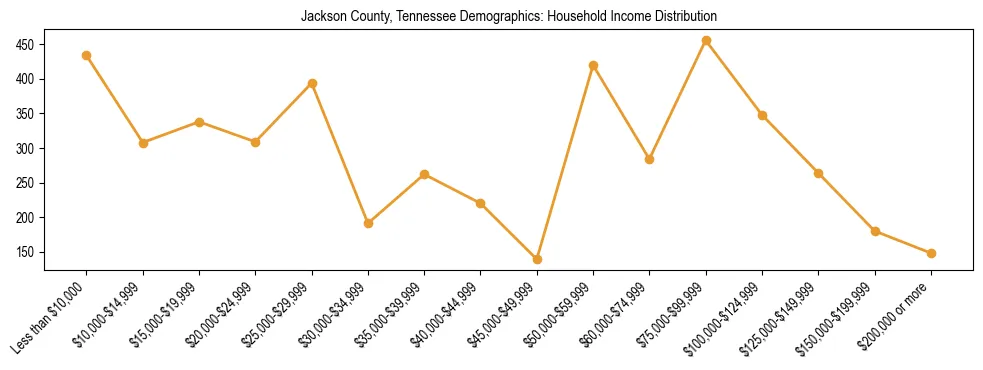 Horizontal bar chart showing household income distribution in Jackson County, Tennessee.