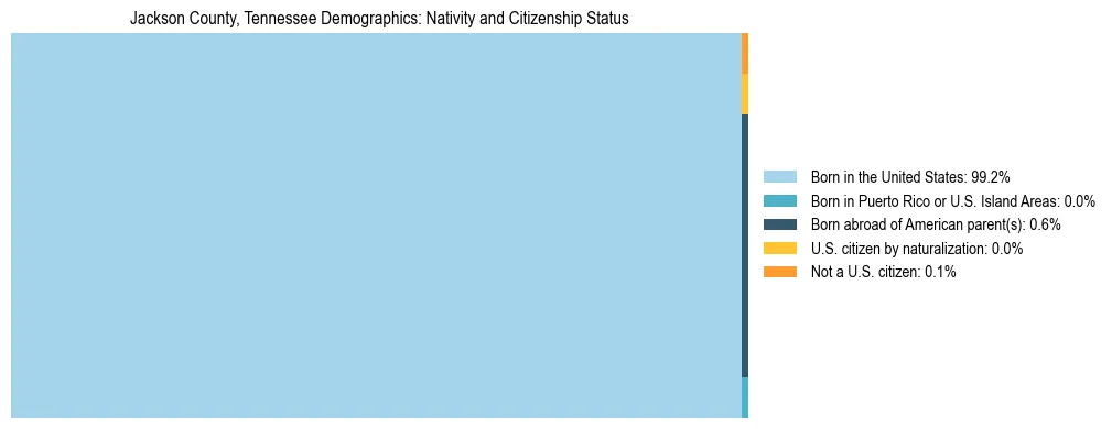 Treemap showing the population distribution by nativity and citizenship status in Jackson County, Tennessee based on U.S. Census data.