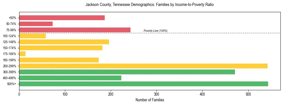 Horizontal bar chart showing family distribution by income-to-poverty ratio in Jackson County, Tennessee, based on 2023 ACS data.