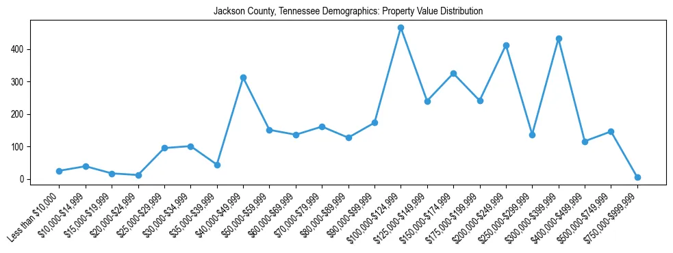 Line chart showing the distribution of property values for owner-occupied housing units in Jackson County, Tennessee.