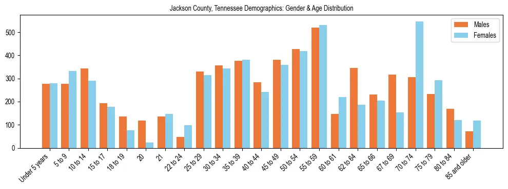 Bar chart showing the population distribution of Jackson County, Tennessee by age group and gender, based on 2023 ACS data.
