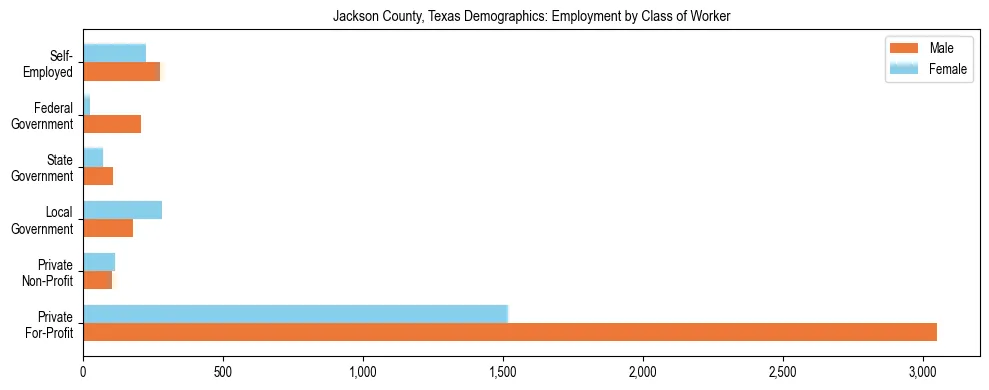 Horizontal bar chart showing employment distribution by class of worker and gender in Jackson County, Texas, based on 2023 ACS data.