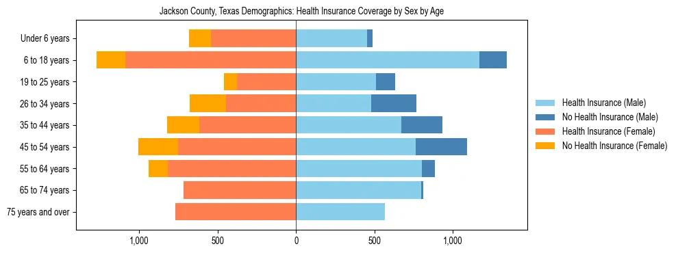 Pyramid chart showing health insurance coverage by age and sex in Jackson County, Texas.