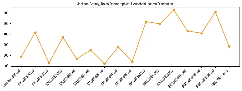 Horizontal bar chart showing household income distribution in Jackson County, Texas.