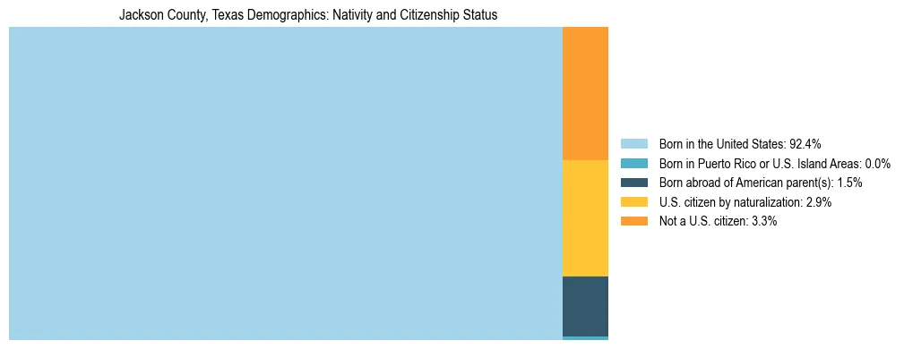 Treemap showing the population distribution by nativity and citizenship status in Jackson County, Texas based on U.S. Census data.