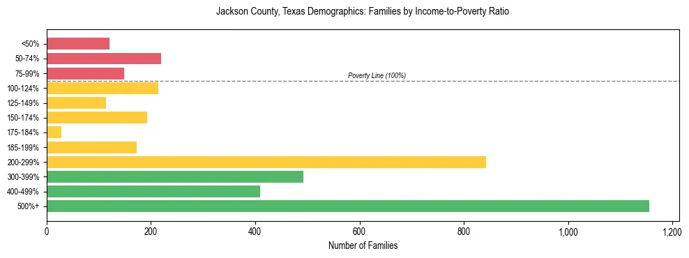 Bar chart showing family distribution by income-to-poverty ratio in Jackson County, Texas, based on 2023 ACS data.