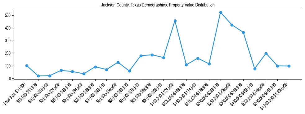 Line chart showing the distribution of property values for owner-occupied housing units in Jackson County, Texas.