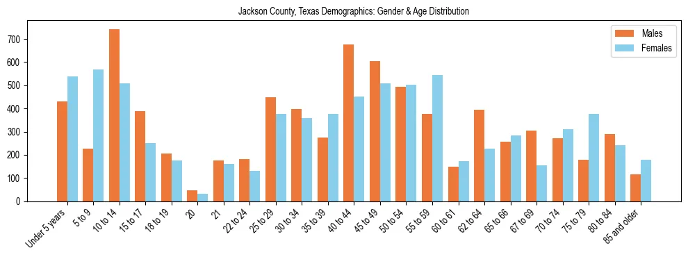 Bar chart showing the population distribution of Jackson County, Texas by age group and gender, based on 2023 ACS data.