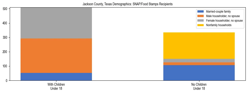 Stacked bar chart showing SNAP/Food Stamps recipient household composition by presence of children under 18 in Jackson County, Texas, based on 2023 ACS data.