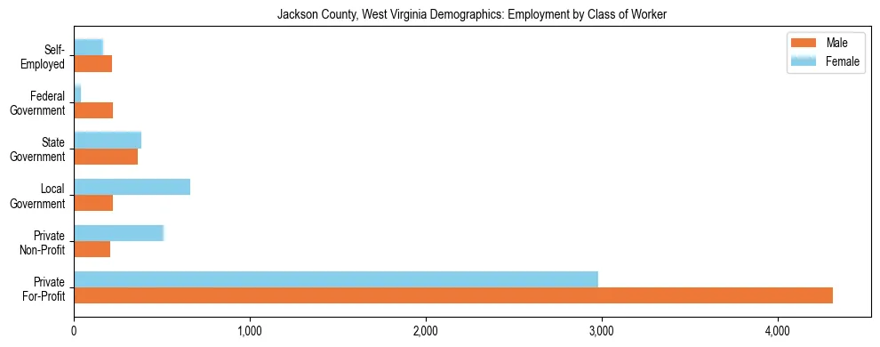 Horizontal bar chart showing employment distribution by class of worker and gender in Jackson County, West Virginia, based on 2023 ACS data.