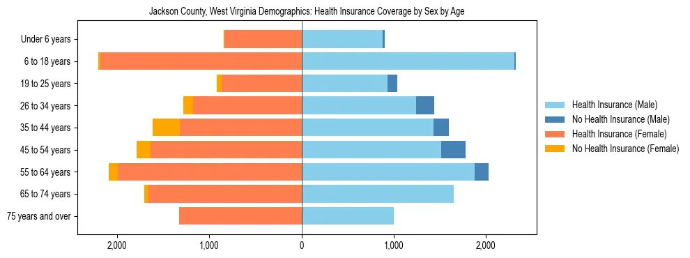 Pyramid chart showing health insurance coverage by age and sex in Jackson County, West Virginia.