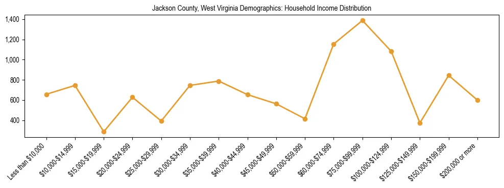 Horizontal bar chart showing household income distribution in Jackson County, West Virginia.