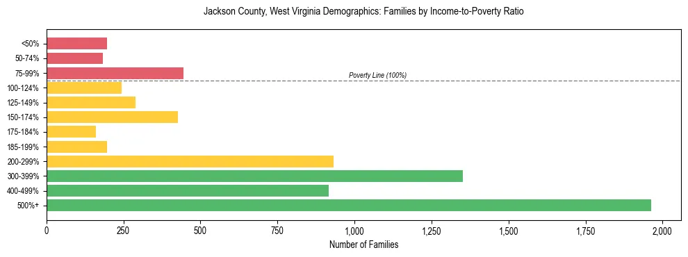 Horizontal bar chart showing family distribution by income-to-poverty ratio in Jackson County, West Virginia, based on 2023 ACS data.
