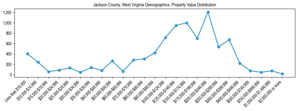 Line chart showing the distribution of property values for owner-occupied housing units in Jackson County, West Virginia.