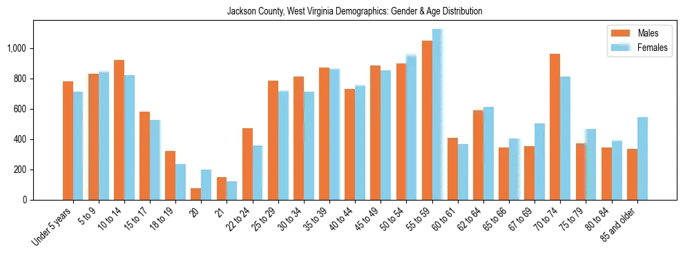 Bar chart showing the population distribution of Jackson County, West Virginia by age group and gender, based on 2023 ACS data.