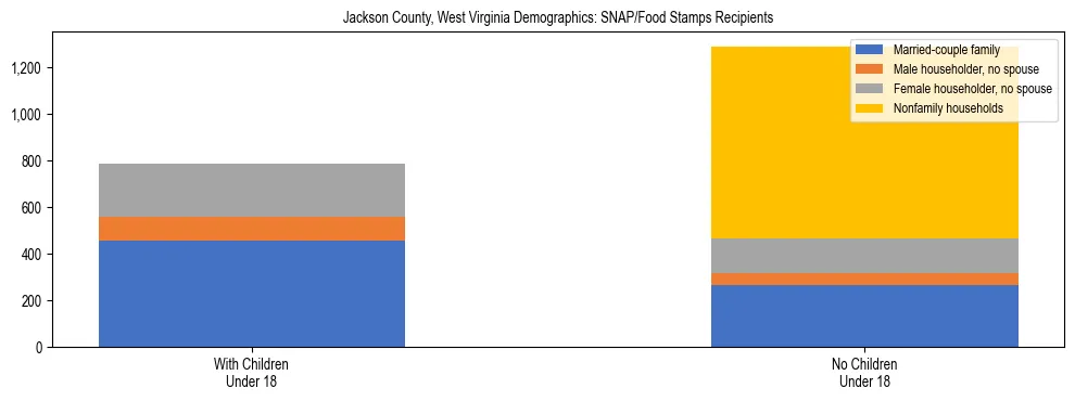 Stacked bar chart showing SNAP/Food Stamps recipient household composition by presence of children under 18 in Jackson County, West Virginia, based on 2023 ACS data.