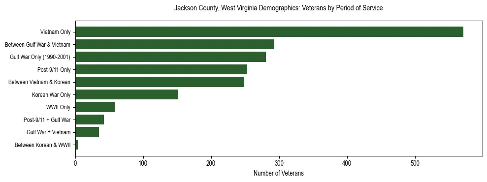 Horizontal bar chart showing veteran distribution by period of military service in Jackson County, West Virginia, based on 2023 ACS data.