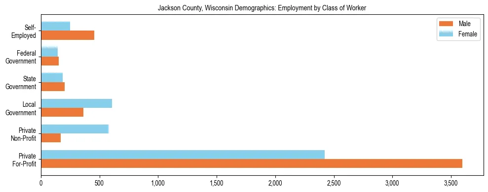 Horizontal bar chart showing employment distribution by class of worker and gender in Jackson County, Wisconsin, based on 2023 ACS data.