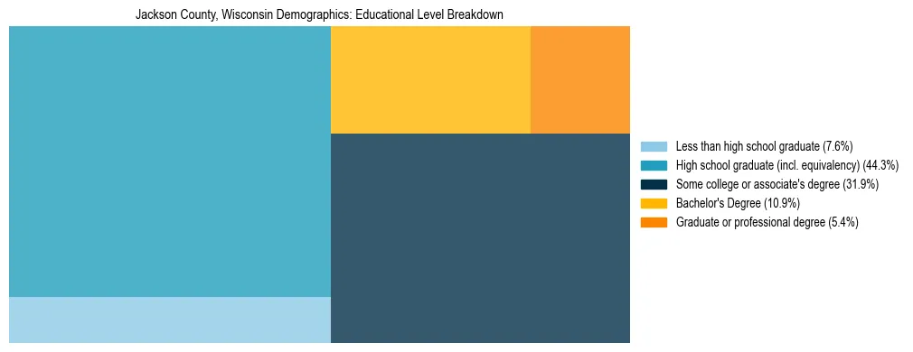 Treemap chart illustrating the educational attainment breakdown for population 25 years and over in Jackson County, Wisconsin.
