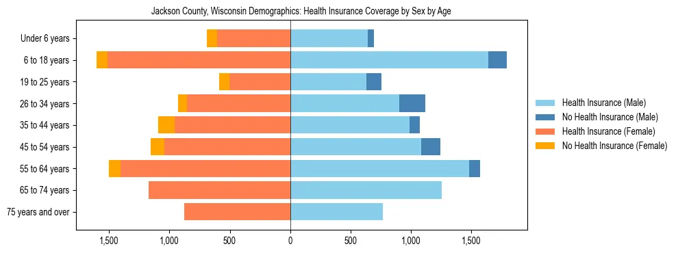 Pyramid chart showing health insurance coverage by age and sex in Jackson County, Wisconsin.