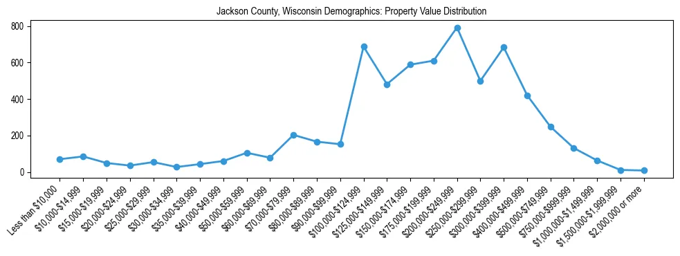 Line chart showing the distribution of property values for owner-occupied housing units in Jackson County, Wisconsin.