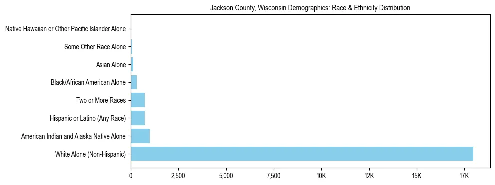 Race and Ethnicity Distribution Chart for Jackson County, Wisconsin
