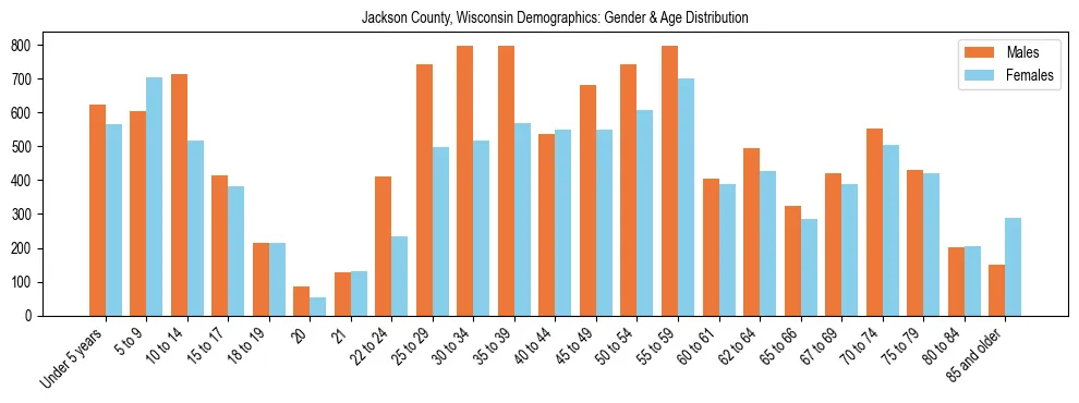 Bar chart showing the population distribution of Jackson County, Wisconsin by age group and gender, based on 2023 ACS data.