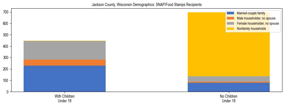 Stacked bar chart showing SNAP/Food Stamps recipient household composition by presence of children under 18 in Jackson County, Wisconsin, based on 2023 ACS data.