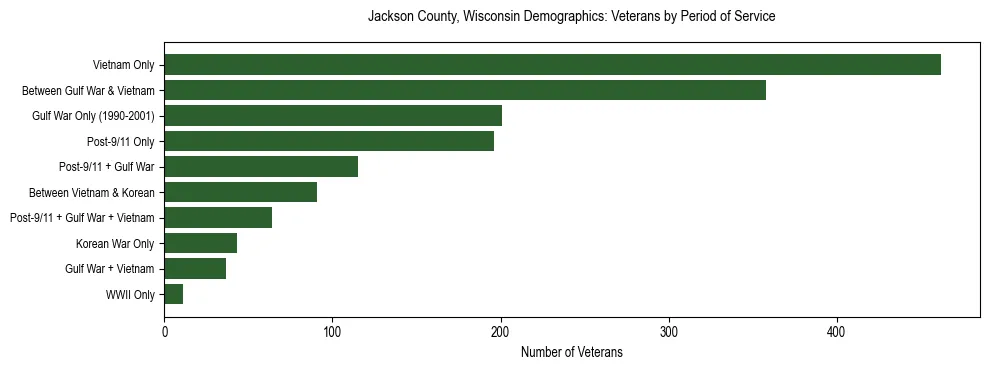 Horizontal bar chart showing veteran distribution by period of military service in Jackson County, Wisconsin, based on 2023 ACS data.
