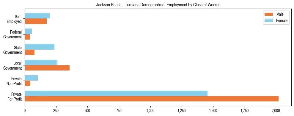 Horizontal bar chart showing employment distribution by class of worker and gender in Jackson Parish, Louisiana, based on 2023 ACS data.
