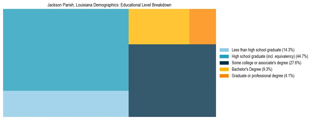 Treemap chart illustrating the educational attainment breakdown for population 25 years and over in Jackson Parish, Louisiana.