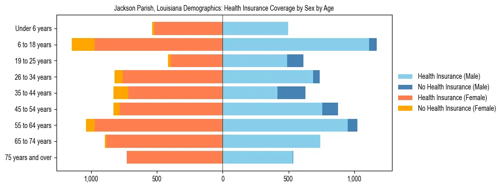 Pyramid chart showing health insurance coverage by age and sex in Jackson Parish, Louisiana.