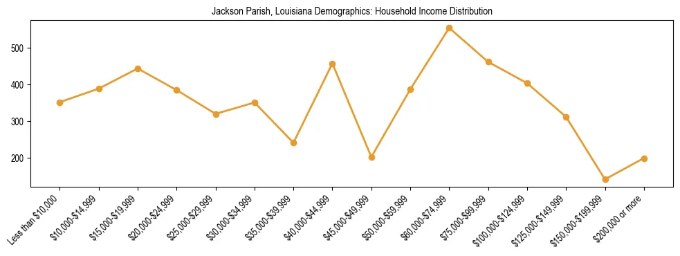 Horizontal bar chart showing household income distribution in Jackson Parish, Louisiana.