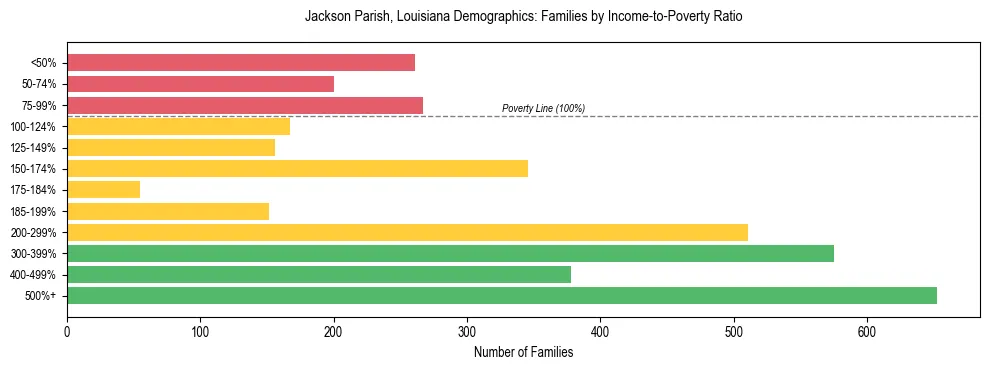 Horizontal bar chart showing family distribution by income-to-poverty ratio in Jackson Parish, Louisiana, based on 2023 ACS data.
