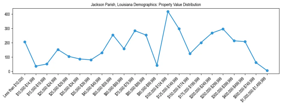Line chart showing the distribution of property values for owner-occupied housing units in Jackson Parish, Louisiana.
