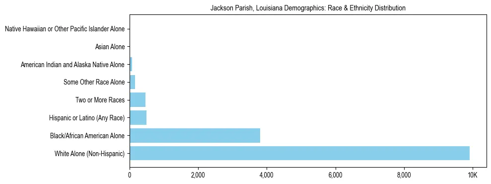 Race and Ethnicity Distribution Chart for Jackson Parish, Louisiana