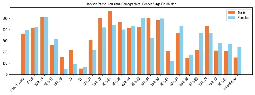 Bar chart showing the population distribution of Jackson Parish, Louisiana by age group and gender, based on 2023 ACS data.