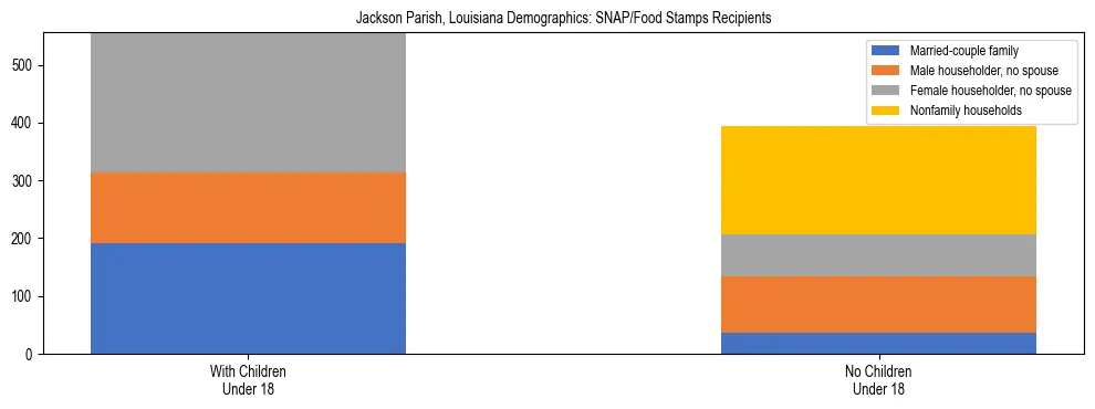Stacked bar chart showing SNAP/Food Stamps recipient household composition by presence of children under 18 in Jackson Parish, Louisiana, based on 2023 ACS data.