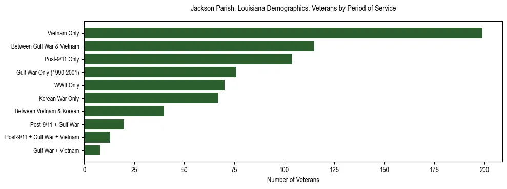 Horizontal bar chart showing veteran distribution by period of military service in Jackson Parish, Louisiana, based on 2023 ACS data.