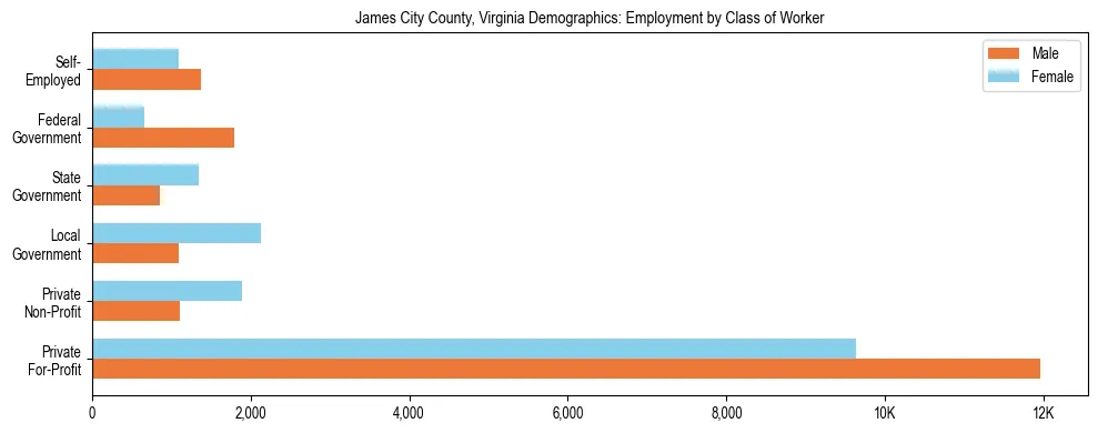 Horizontal bar chart showing employment distribution by class of worker and gender in James City County, Virginia, based on 2023 ACS data.