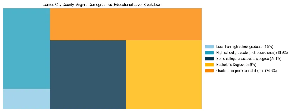 Treemap chart illustrating the educational attainment breakdown for population 25 years and over in James City County, Virginia.