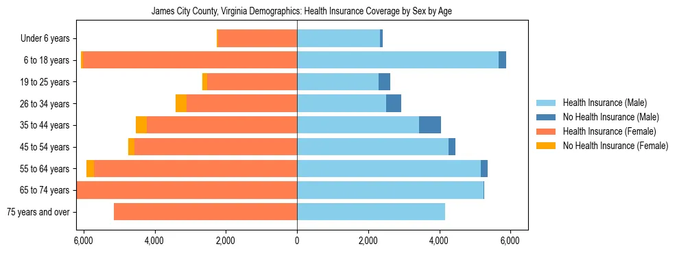 Pyramid chart showing health insurance coverage by age and sex in James City County, Virginia.