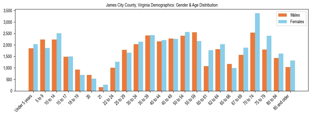Bar chart showing the population distribution of James City County, Virginia by age group and gender, based on 2023 ACS data.