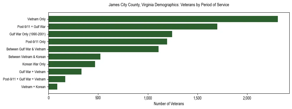 Horizontal bar chart showing veteran distribution by period of military service in James City County, Virginia, based on 2023 ACS data.