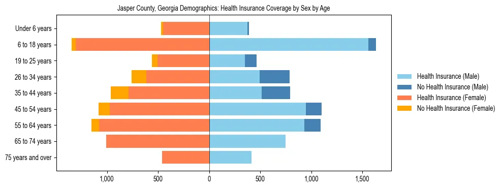 Pyramid chart showing health insurance coverage by age and sex in Jasper County, Georgia.