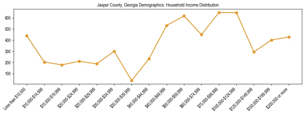Horizontal bar chart showing household income distribution in Jasper County, Georgia.