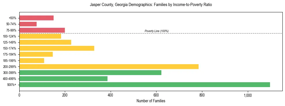 Horizontal bar chart showing family distribution by income-to-poverty ratio in Jasper County, Georgia, based on 2023 ACS data.